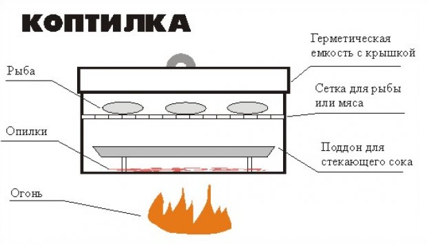 Коптильня для горячего своими руками Коптильня для горячего своими руками
