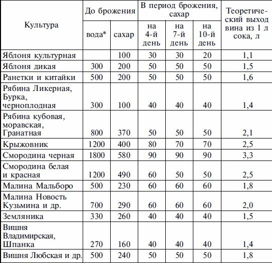 Рецепт Виноградного Вина В Домашних Условиях