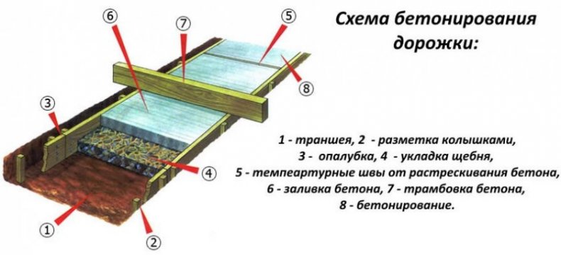 Схема бетонной дорожки