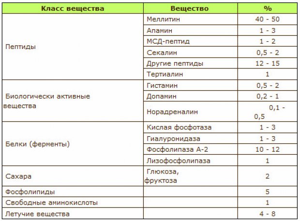 Химический состав пчелиного яда Химический состав пчелиного яда