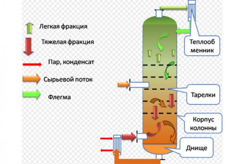 Принцип работы и различия дистиллятора и самогонного аппарата с ректификационной колонной