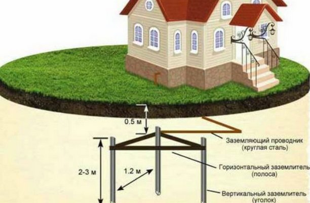 Как сделать заземление на даче своими руками схема