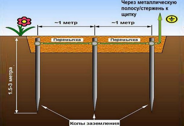 Как сделать заземление на даче своими руками схема размеры