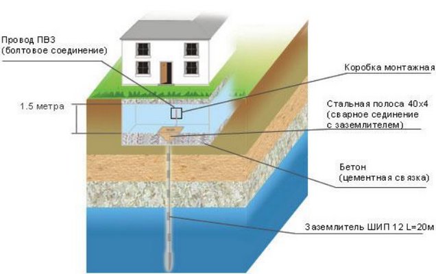Заземление на даче своими руками: схема подключения, набор для заземления