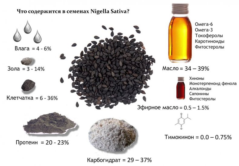 Химический состав черного тмина